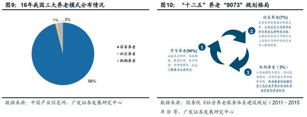 【广发策略】养老服务撬动&ldquo;银发内需&rdquo; --&ldquo;主题说&rdquo;系列(5)
