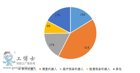 浅谈我国医疗机器人发展特征 以医疗服务与养老需求为双引擎